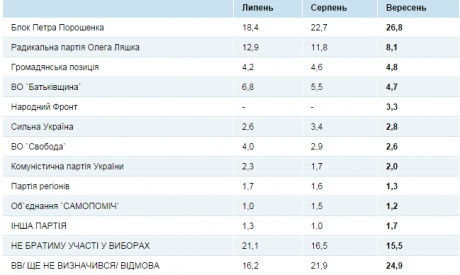  Рейтинг Партии Ляшко упал почти на 5% socis.kiev.ua 