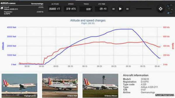 Диаграмма сайта FlightRadar24 показывает, как лайнер за считанные минуты снизился до уровня ниже 10 тыс. футов и на большой скорости врезался в гору (синяя линия - высота, красная - скорость).