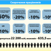 Кабмин уволит 22,2 тыс. госслужащих, сэкономив 635 млн грн