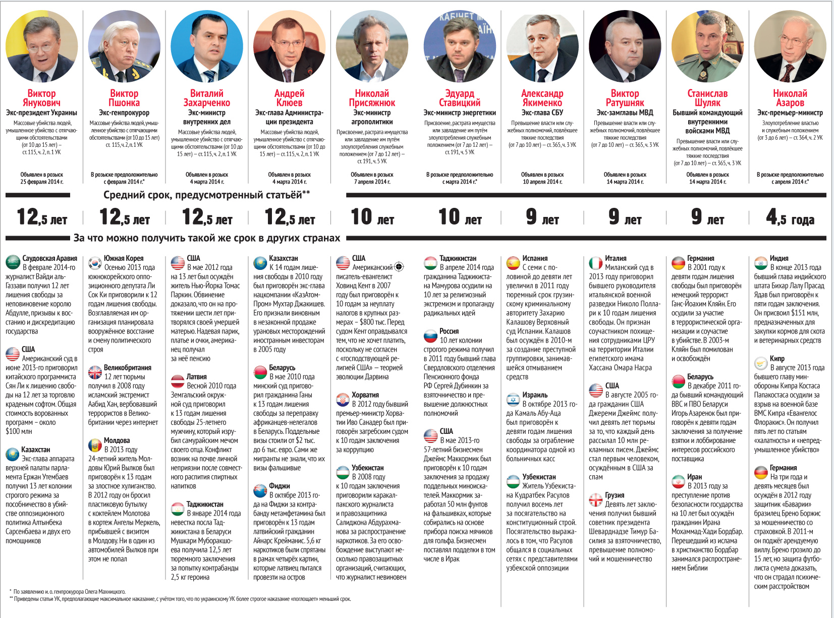 Звезды украины список. Украинские чиновники список. Топ 10 чиновников Украины. Чиновники Украины список с фото. Премьеры Украины список.